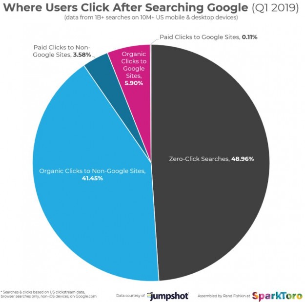 where users click after searching google